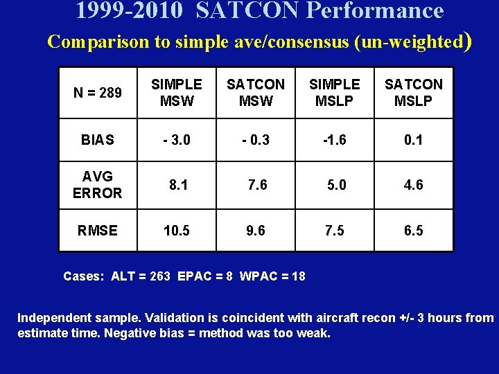 1999 -2010 SATCON Performance Comparison to simple ave/consensus (un-weighted) N = 289 SIMPLE MSW 1999 -2010 SATCON Performance Comparison to simple ave/consensus (un-weighted) N = 289 SIMPLE MSW