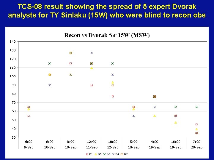 TCS-08 result showing the spread of 5 expert Dvorak analysts for TY Sinlaku (15 TCS-08 result showing the spread of 5 expert Dvorak analysts for TY Sinlaku (15