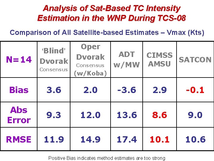 Analysis of Sat-Based TC Intensity Estimation in the WNP During TCS-08 Comparison of All Analysis of Sat-Based TC Intensity Estimation in the WNP During TCS-08 Comparison of All
