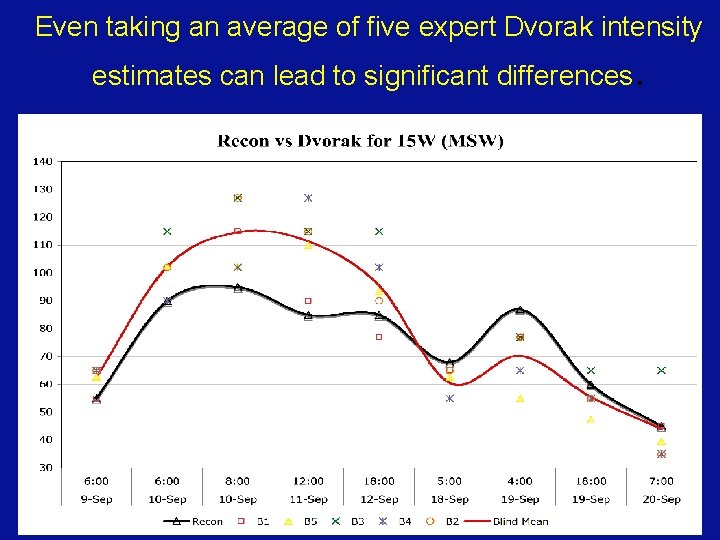 Even taking an average of five expert Dvorak intensity estimates can lead to significant Even taking an average of five expert Dvorak intensity estimates can lead to significant