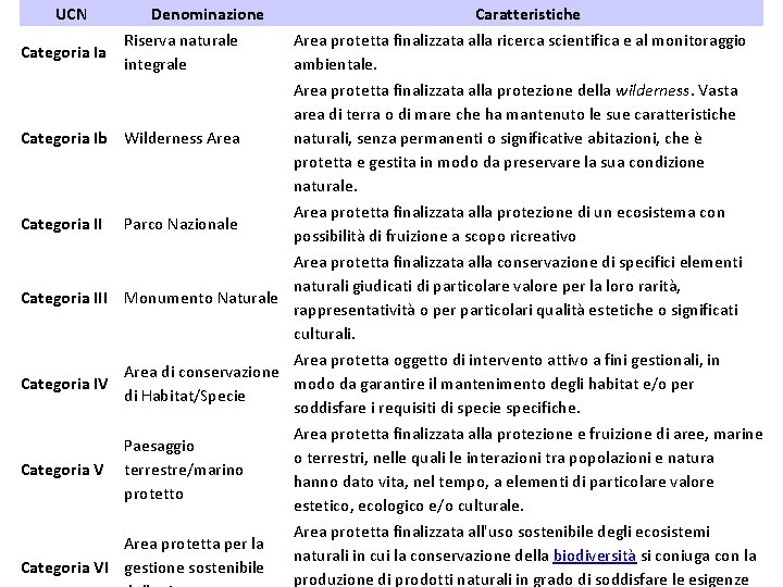 UCN Denominazione Riserva naturale Categoria Ia integrale Categoria Ib Categoria III Categoria IV Categoria