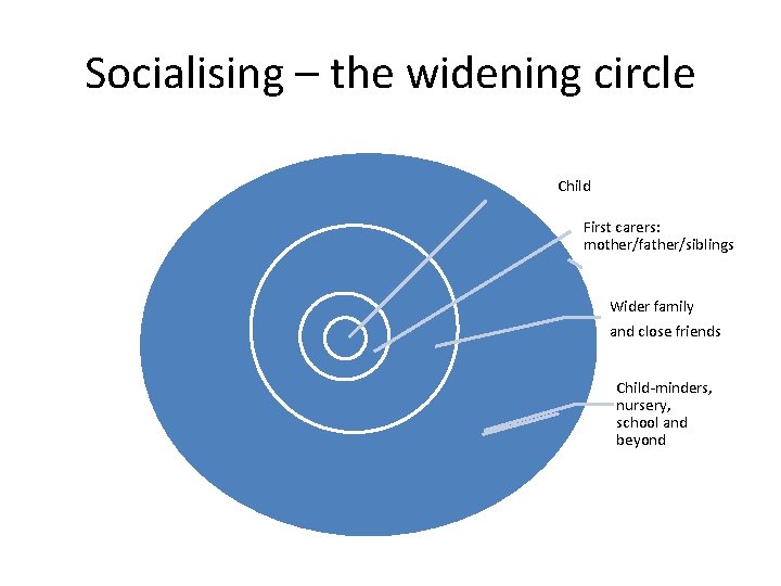 Socialising – the widening circle Child First carers: mother/father/siblings Wider family and close friends