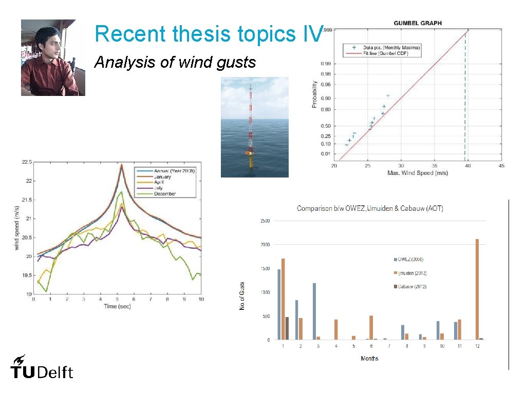 Recent thesis topics IV Analysis of wind gusts 
