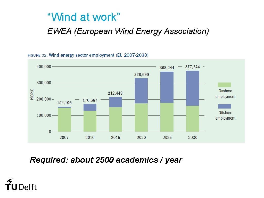 “Wind at work” EWEA (European Wind Energy Association) Required: about 2500 academics / year