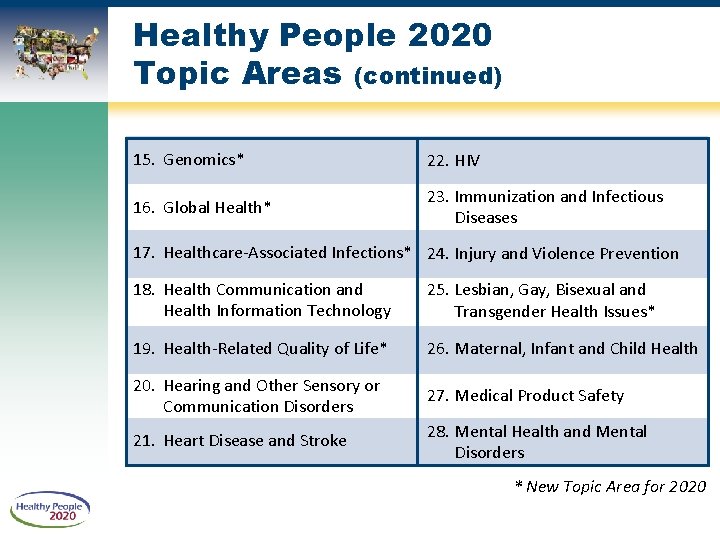 Healthy People 2020 Topic Areas (continued) 15. Genomics* 22. HIV 16. Global Health* 23.