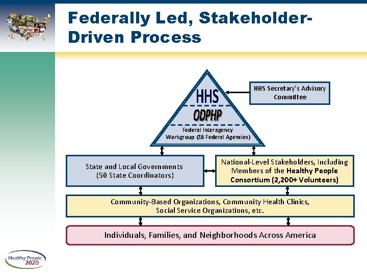 Federally Led, Stakeholder. Driven Process HHS Secretary’s Advisory Committee Federal Interagency Workgroup (28 Federal
