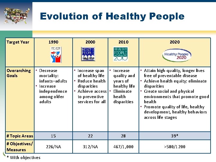 Evolution of Healthy People Target Year 1990 Overarching • Decrease Goals mortality: infants–adults •