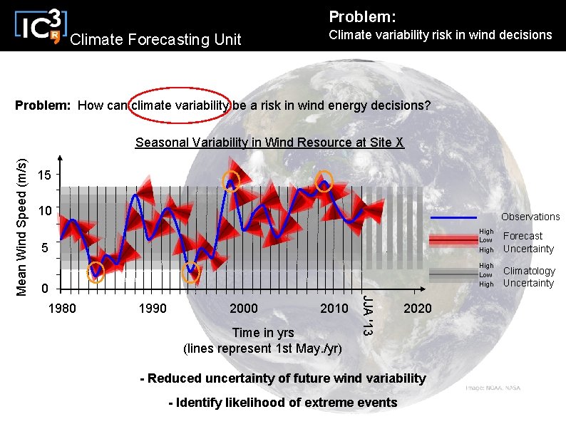 Problem: Climate Forecasting Unit Climate variability risk in wind decisions Problem: How can climate