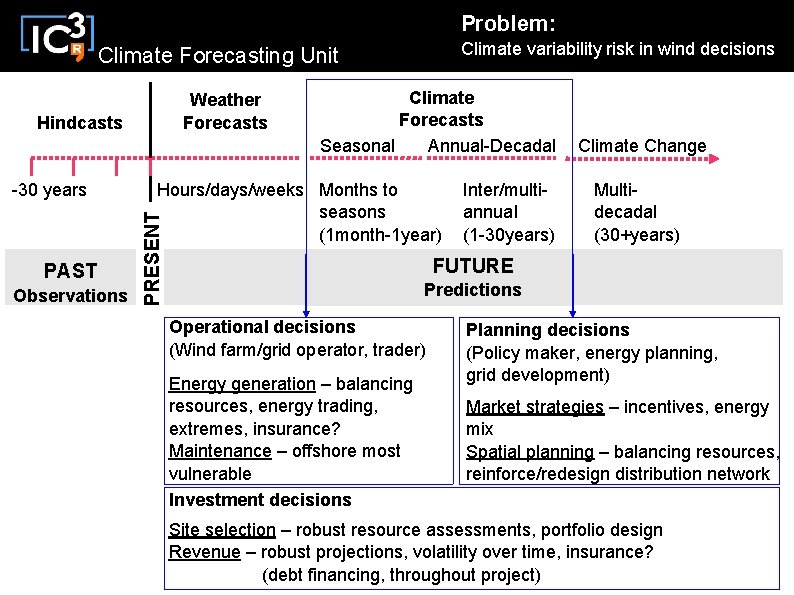 Problem: Climate variability risk in wind decisions Climate Forecasting Unit Weather Forecasts Hindcasts PAST