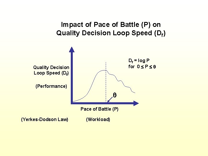 Impact of Pace of Battle (P) on Quality Decision Loop Speed (Df) Df =