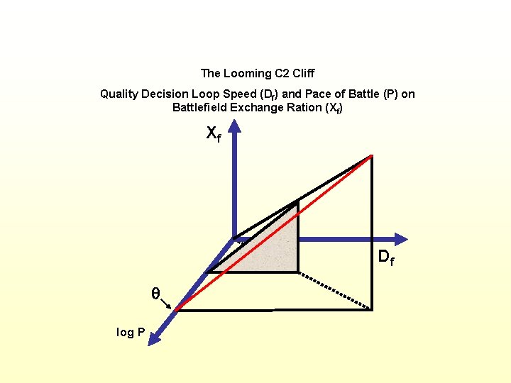 The Looming C 2 Cliff Quality Decision Loop Speed (Df) and Pace of Battle