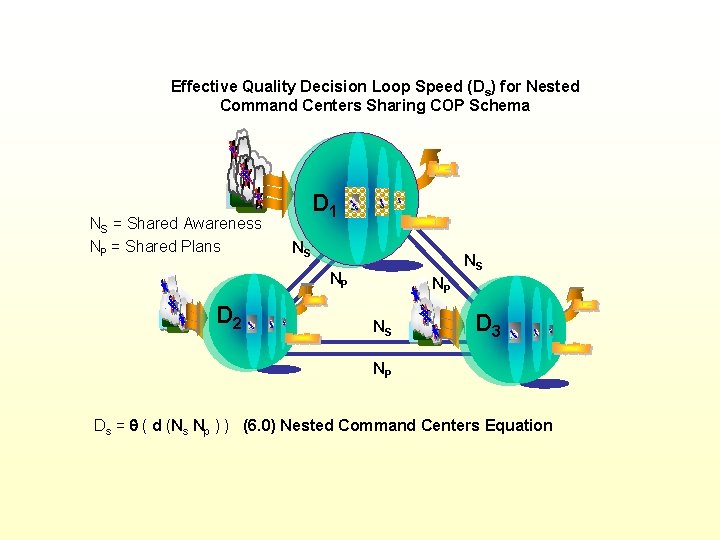 Effective Quality Decision Loop Speed (Ds) for Nested Command Centers Sharing COP Schema NS