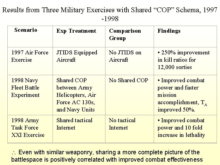 Results from Three Military Exercises with Shared “COP” Schema, 1997 -1998 Scenario Exp Treatment