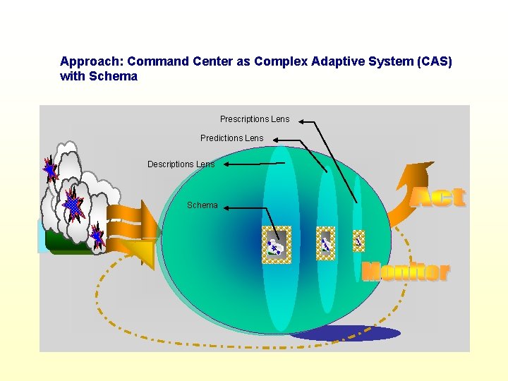 Approach: Command Center as Complex Adaptive System (CAS) with Schema Prescriptions Lens Predictions Lens