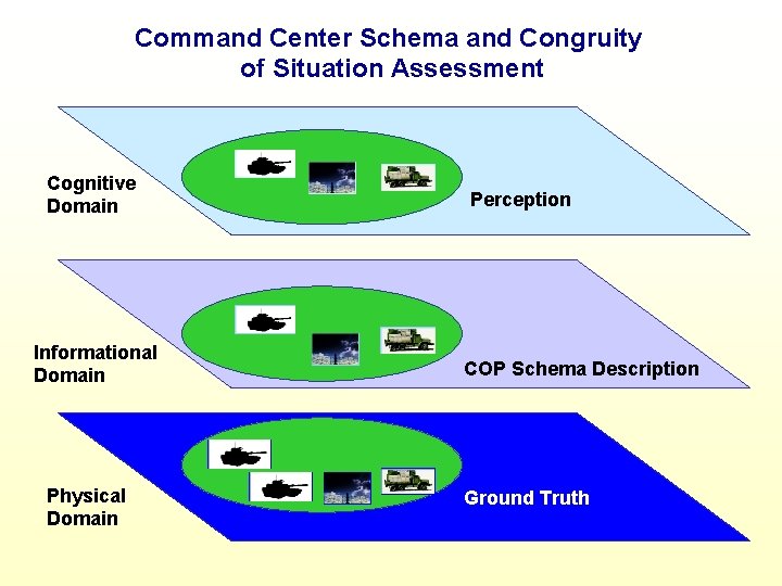 Command Center Schema and Congruity of Situation Assessment Cognitive Domain Informational Domain Physical Domain