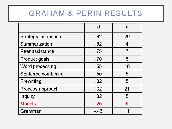 GRAHAM & PERIN RESULTS d n Strategy instruction . 82 20 Summarization . 82