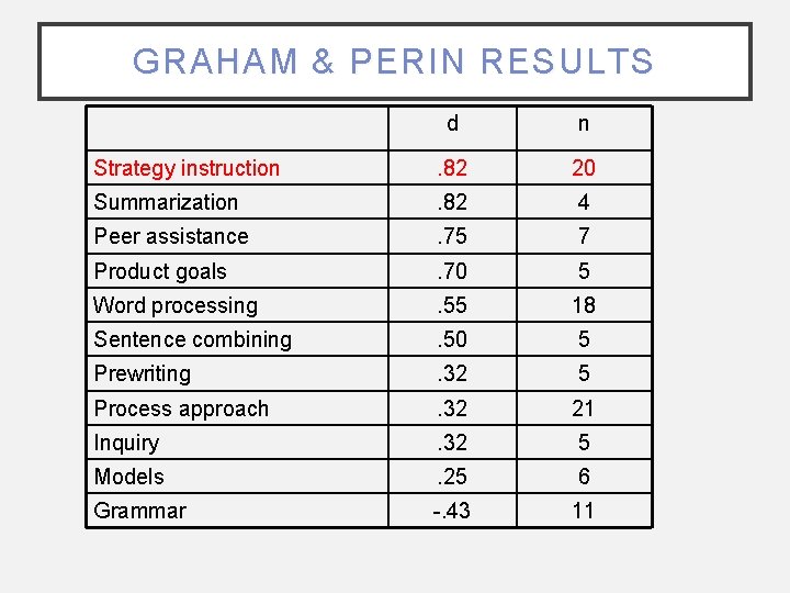 GRAHAM & PERIN RESULTS d n Strategy instruction . 82 20 Summarization . 82