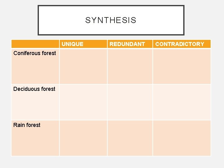 SYNTHESIS UNIQUE Coniferous forest Deciduous forest Rain forest REDUNDANT CONTRADICTORY 