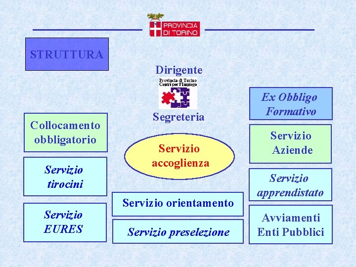 STRUTTURA Dirigente Collocamento obbligatorio Servizio tirocini Servizio EURES Segreteria Servizio accoglienza Servizio orientamento Servizio