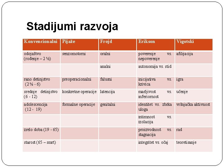  Stadijumi razvoja Konvencionalni Pijaže Frojd Erikson odojaštvo (rođenje – 2 ½) oralni poverenje