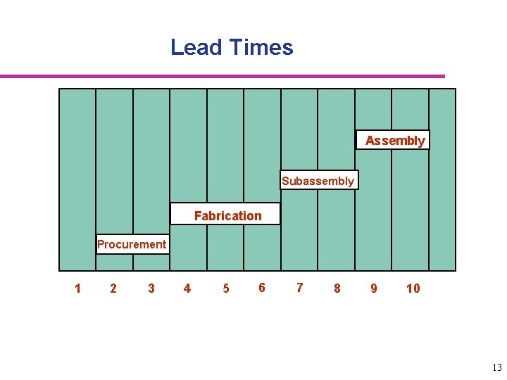 Lead Times Assembly Subassembly Fabrication Procurement 1 2 3 4 5 6 7 8