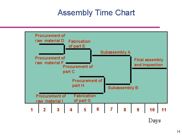 Assembly Time Chart Procurement of raw material D Fabrication of part E Subassembly A