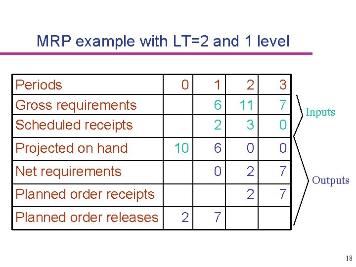MRP example with LT=2 and 1 level Periods Gross requirements Scheduled receipts Projected on
