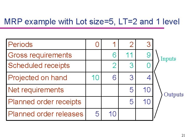 MRP example with Lot size=5, LT=2 and 1 level Periods Gross requirements Scheduled receipts