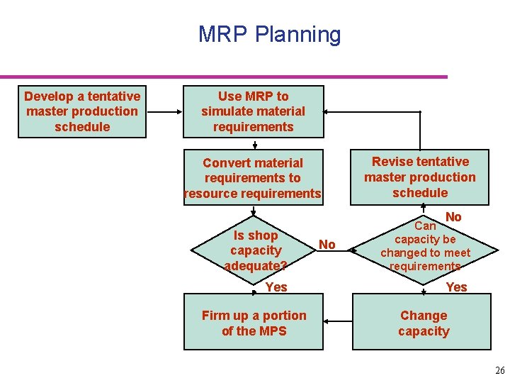 MRP Planning Develop a tentative master production schedule Use MRP to simulate material requirements