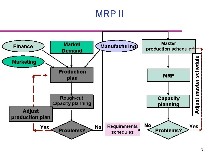 MRP II Manufacturing Master production schedule Marketing Production plan MRP Rough-cut capacity planning Capacity
