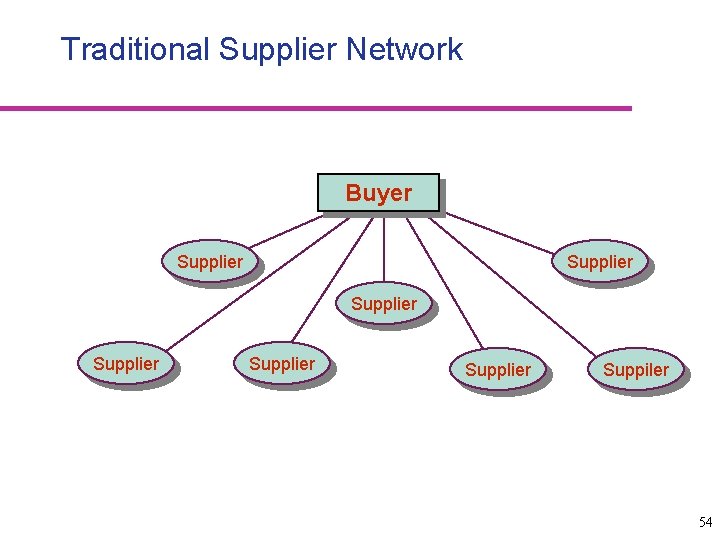 Traditional Supplier Network Buyer Supplier Supplier Suppiler 54 