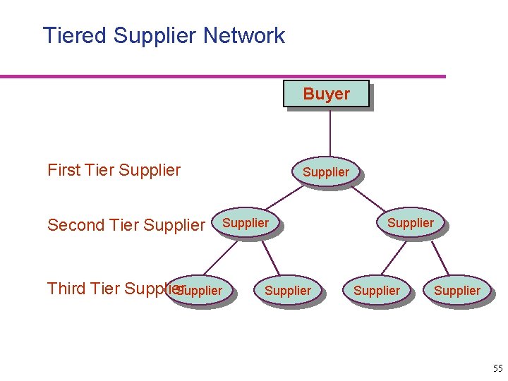 Tiered Supplier Network Buyer First Tier Supplier Second Tier Supplier Third Tier Supplier Supplier