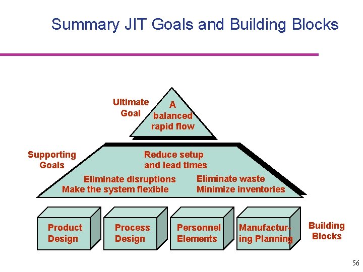 Summary JIT Goals and Building Blocks Ultimate A Goal balanced rapid flow Supporting Goals