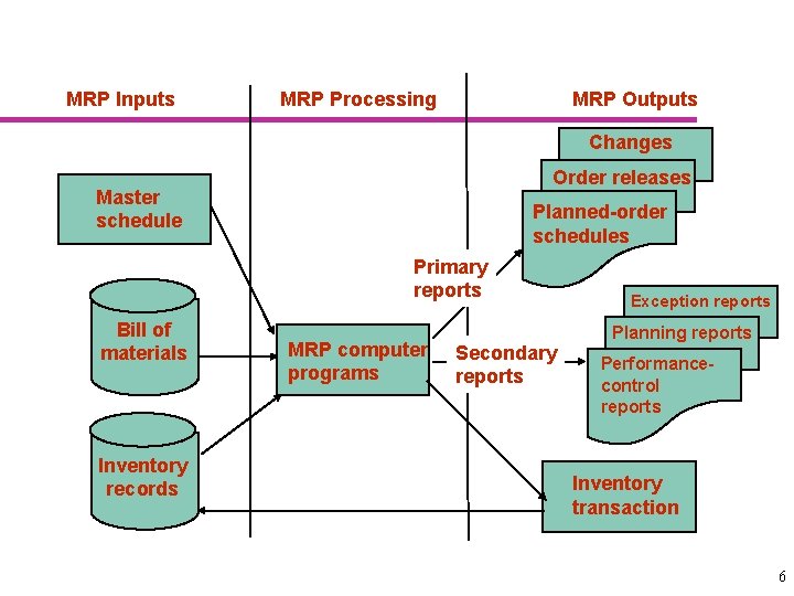 MRP Inputs MRP Processing MRP Outputs Changes Order releases Master schedule Planned-order schedules Primary