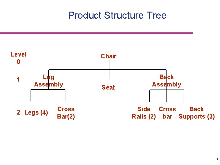 Product Structure Tree Level 0 1 Chair Leg Assembly 2 Legs (4) Cross Bar(2)