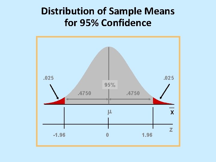 Distribution of Sample Means for 95% Confidence . 025 95%. 4750 -1. 96 0 Distribution of Sample Means for 95% Confidence . 025 95%. 4750 -1. 96 0