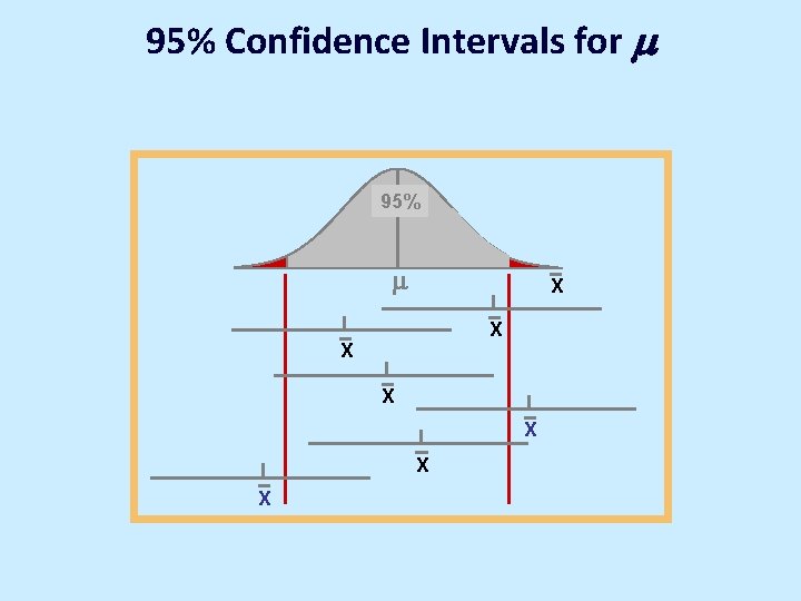 95% Confidence Intervals for 95% X X X X 95% Confidence Intervals for 95% X X X X