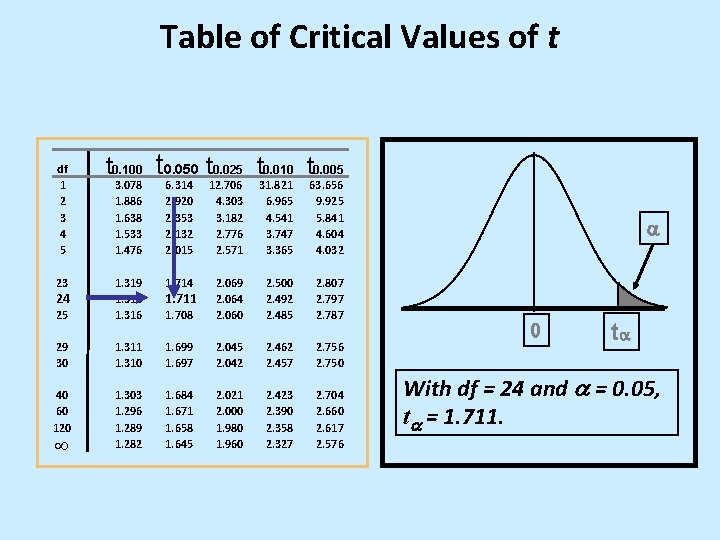 Table of Critical Values of t df 1 2 3 4 5 t 0. Table of Critical Values of t df 1 2 3 4 5 t 0.