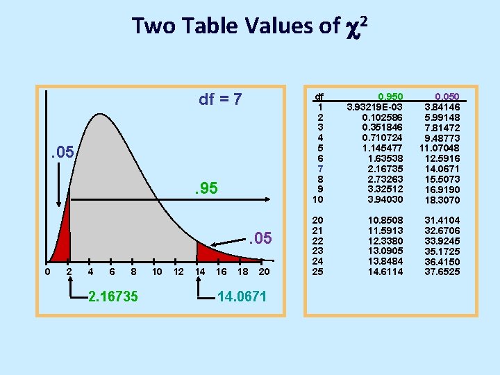 Two Table Values of 2 df = 7. 05. 95. 05 0 2 4 Two Table Values of 2 df = 7. 05. 95. 05 0 2 4