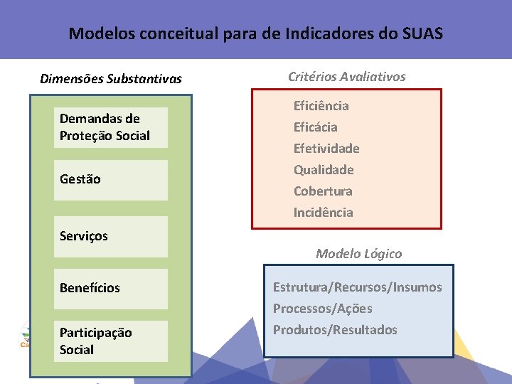 Modelos conceitual para de Indicadores do SUAS Dimensões Substantivas Demandas de Proteção Social Gestão
