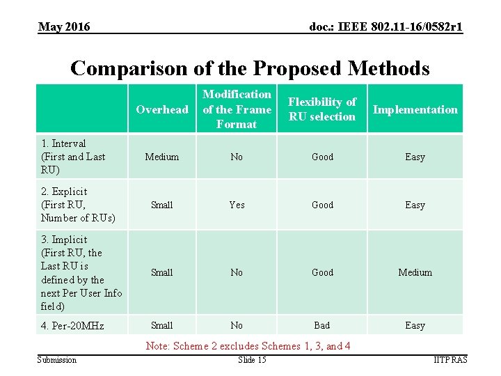 May 2016 doc. : IEEE 802. 11 -16/0582 r 1 Comparison of the Proposed