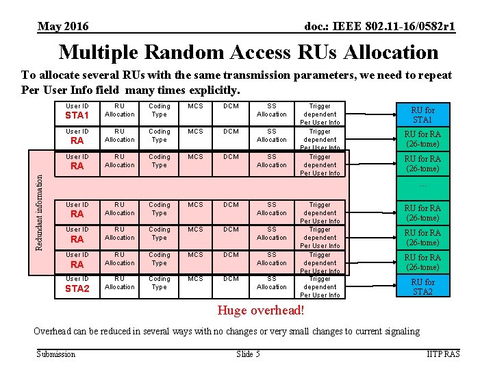 May 2016 doc. : IEEE 802. 11 -16/0582 r 1 Multiple Random Access RUs