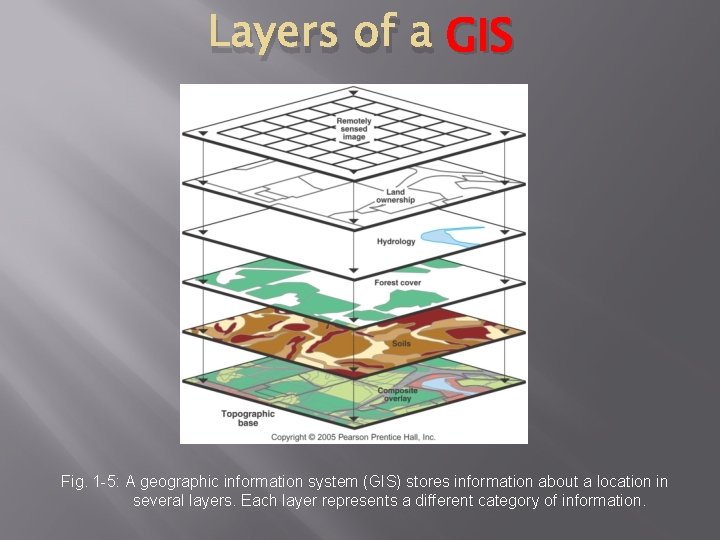 Layers of a GIS Fig. 1 -5: A geographic information system (GIS) stores information