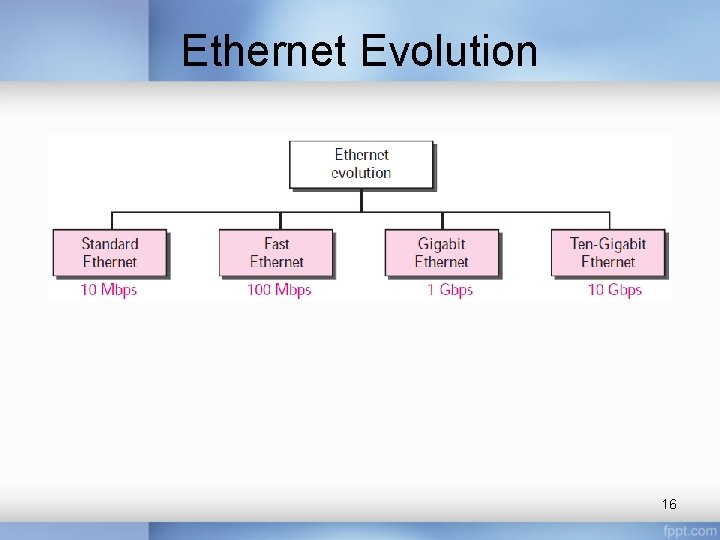 Ethernet Evolution 16 