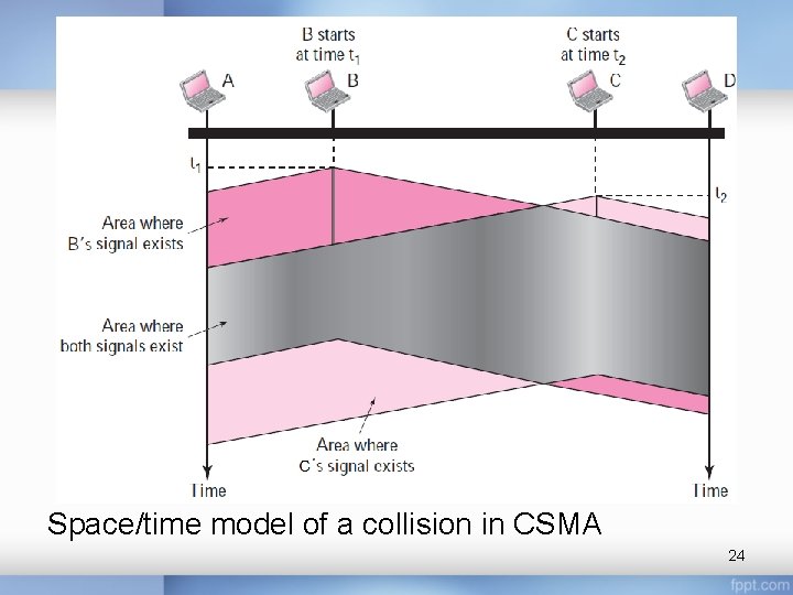 Space/time model of a collision in CSMA 24 