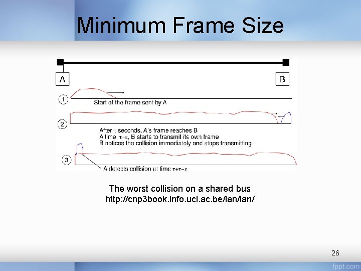 Minimum Frame Size The worst collision on a shared bus http: //cnp 3 book.