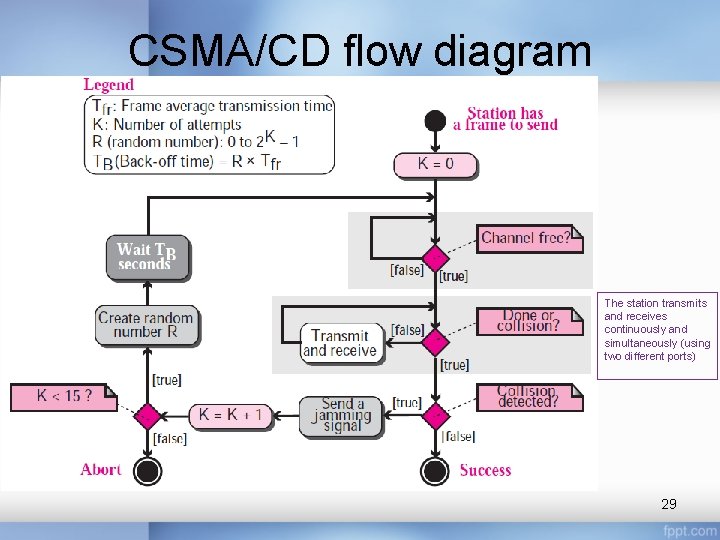 CSMA/CD flow diagram The station transmits and receives continuously and simultaneously (using two different