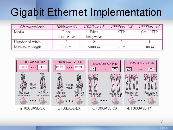 Gigabit Ethernet Implementation 47 