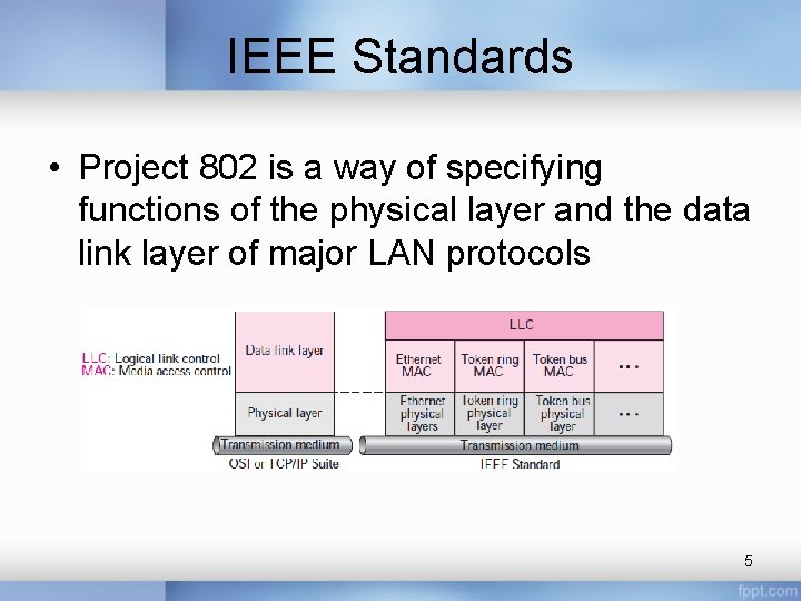 IEEE Standards • Project 802 is a way of specifying functions of the physical