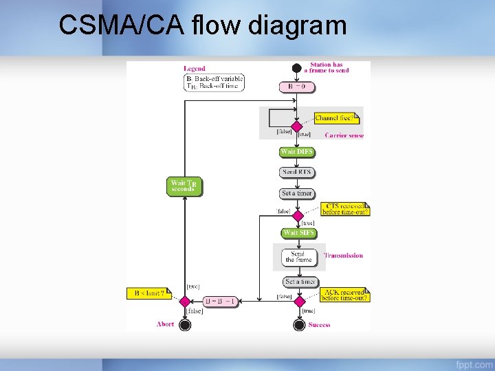 CSMA/CA flow diagram 